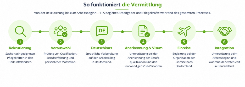 Vermittlung von Physiotherapeuten aus Südamerika