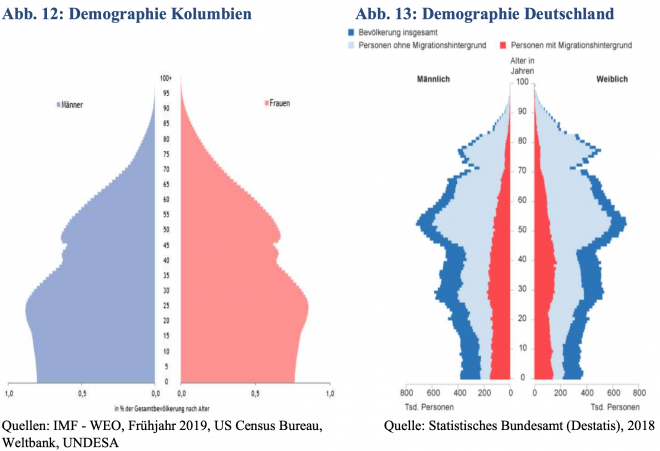 Demographie Deutschland - Kolumbien